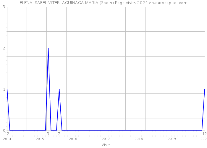 ELENA ISABEL VITERI AGUINAGA MARIA (Spain) Page visits 2024 