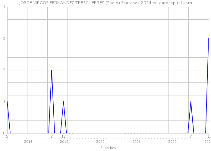 JORGE VIRGOS FERNANDEZ TRESGUERRES (Spain) Searches 2024 