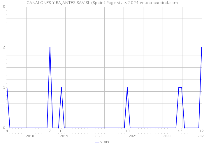 CANALONES Y BAJANTES SAV SL (Spain) Page visits 2024 