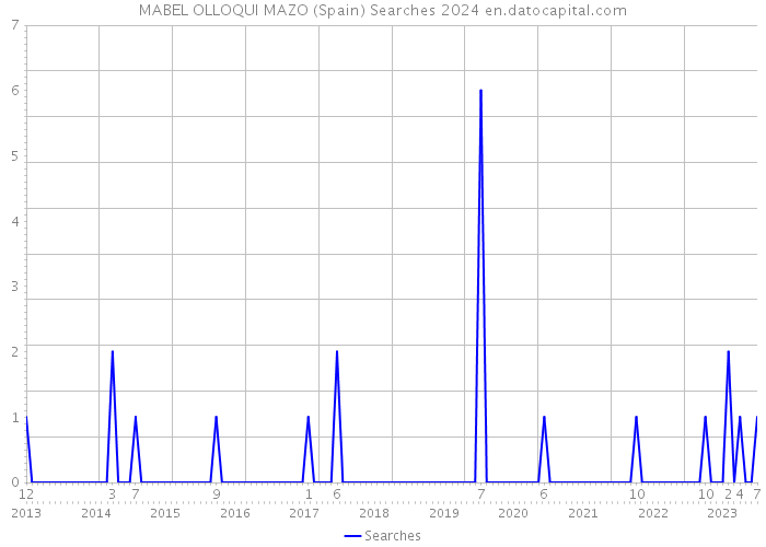 MABEL OLLOQUI MAZO (Spain) Searches 2024 