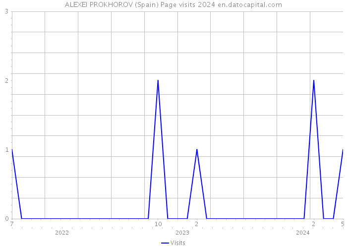 ALEXEI PROKHOROV (Spain) Page visits 2024 