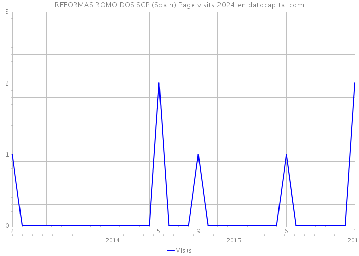 REFORMAS ROMO DOS SCP (Spain) Page visits 2024 