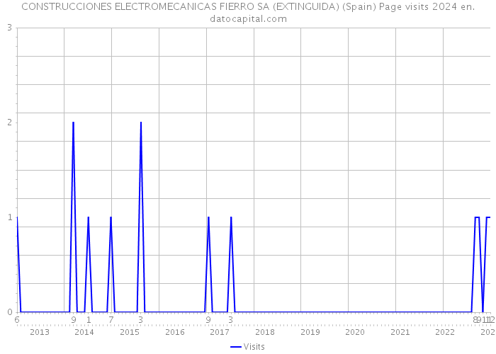 CONSTRUCCIONES ELECTROMECANICAS FIERRO SA (EXTINGUIDA) (Spain) Page visits 2024 