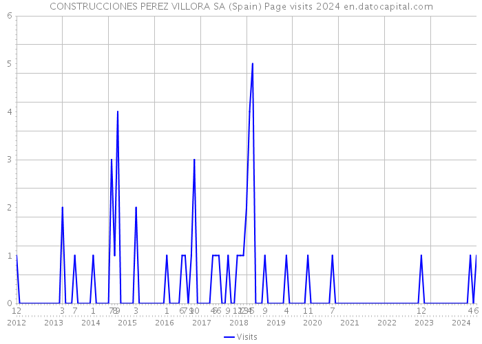 CONSTRUCCIONES PEREZ VILLORA SA (Spain) Page visits 2024 