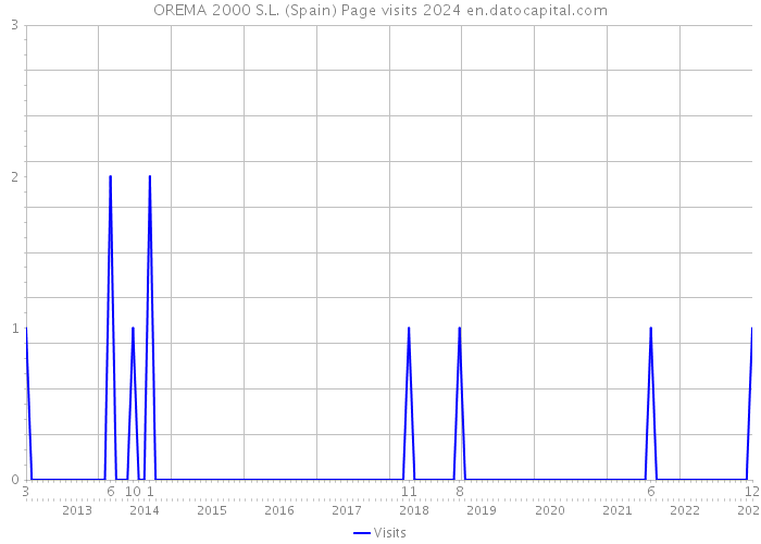 OREMA 2000 S.L. (Spain) Page visits 2024 