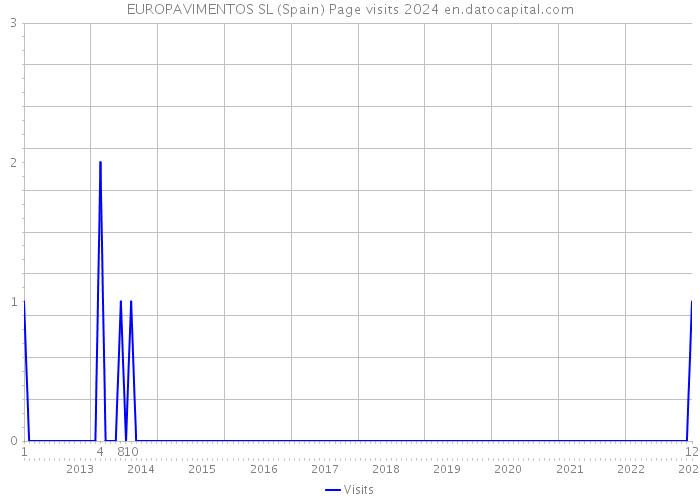 EUROPAVIMENTOS SL (Spain) Page visits 2024 
