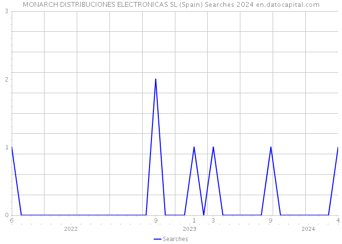 MONARCH DISTRIBUCIONES ELECTRONICAS SL (Spain) Searches 2024 