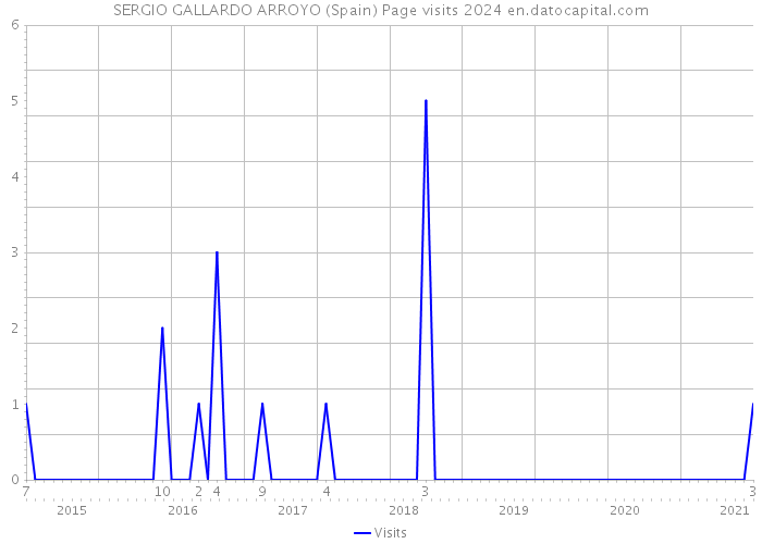 SERGIO GALLARDO ARROYO (Spain) Page visits 2024 