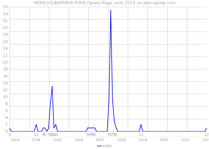 HORACIO BARRENA PONS (Spain) Page visits 2024 