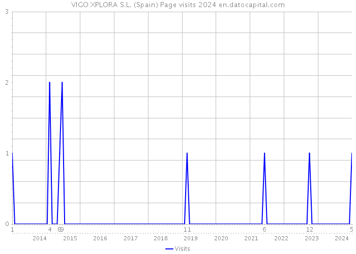 VIGO XPLORA S.L. (Spain) Page visits 2024 