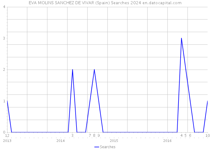 EVA MOLINS SANCHEZ DE VIVAR (Spain) Searches 2024 