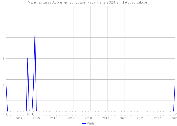 Manufacturas Azparren Sc (Spain) Page visits 2024 