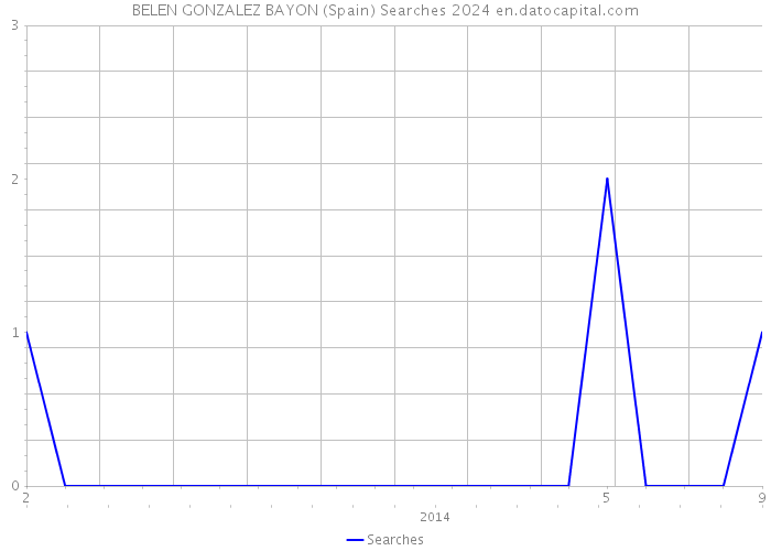 BELEN GONZALEZ BAYON (Spain) Searches 2024 