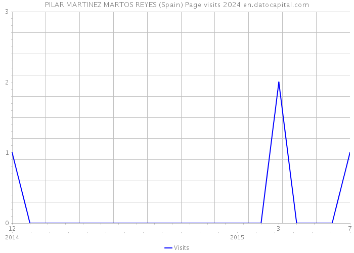 PILAR MARTINEZ MARTOS REYES (Spain) Page visits 2024 