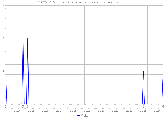 MAYMEN SL (Spain) Page visits 2024 