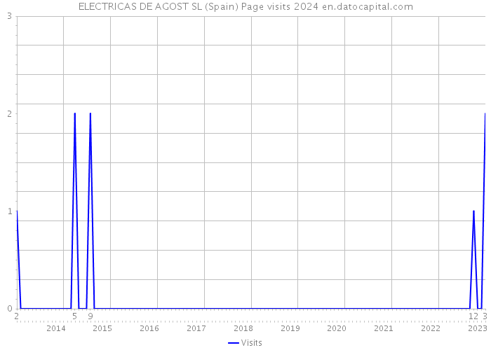 ELECTRICAS DE AGOST SL (Spain) Page visits 2024 