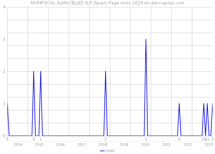 MONFISCAL ALMACELLES SLP (Spain) Page visits 2024 