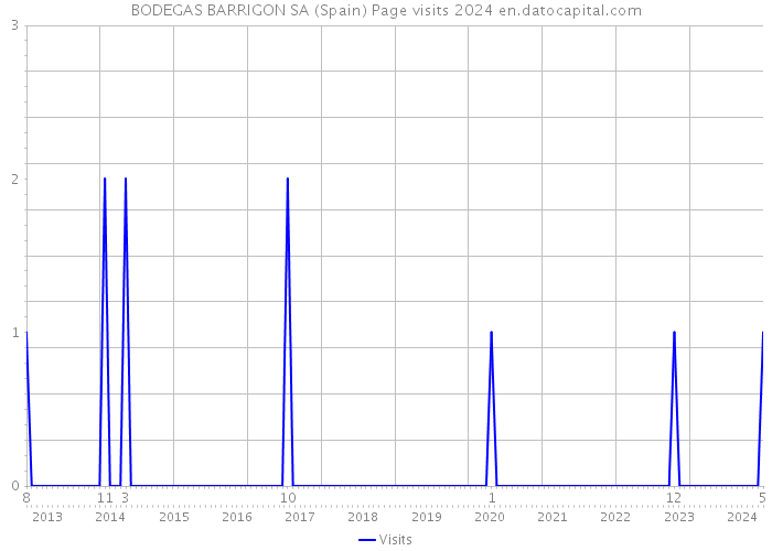 BODEGAS BARRIGON SA (Spain) Page visits 2024 