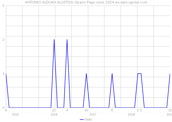ANTONIO ALDUAN ALUSTIZA (Spain) Page visits 2024 