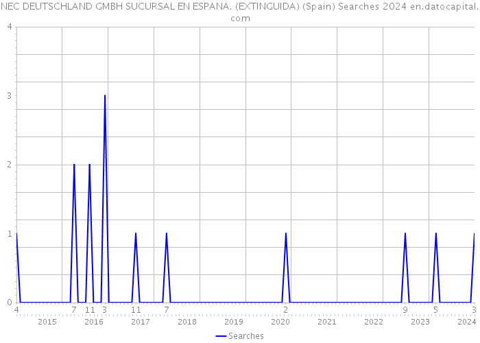 NEC DEUTSCHLAND GMBH SUCURSAL EN ESPANA. (EXTINGUIDA) (Spain) Searches 2024 
