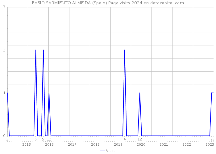 FABIO SARMIENTO ALMEIDA (Spain) Page visits 2024 