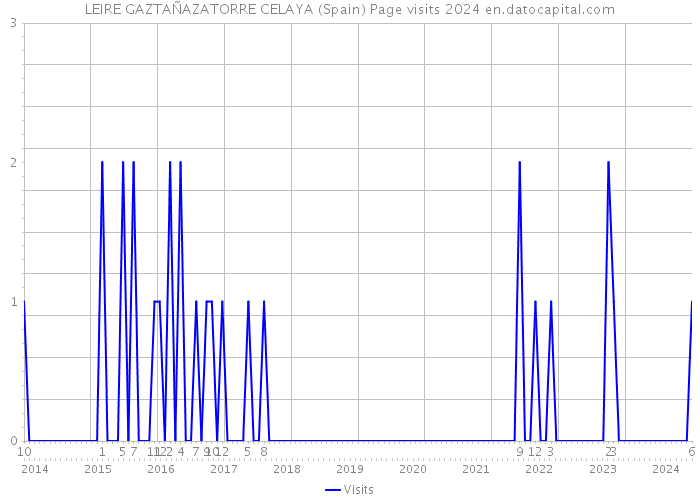 LEIRE GAZTAÑAZATORRE CELAYA (Spain) Page visits 2024 