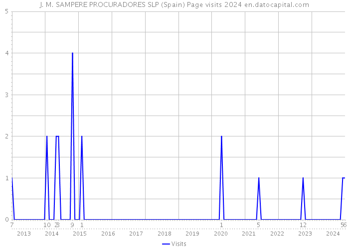 J. M. SAMPERE PROCURADORES SLP (Spain) Page visits 2024 
