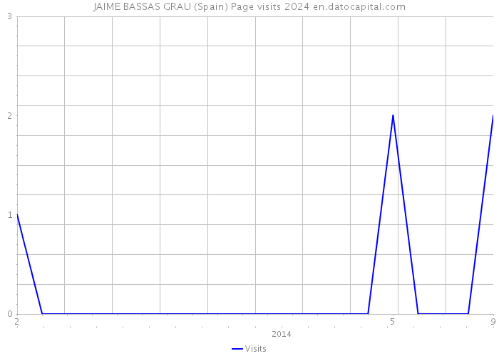 JAIME BASSAS GRAU (Spain) Page visits 2024 
