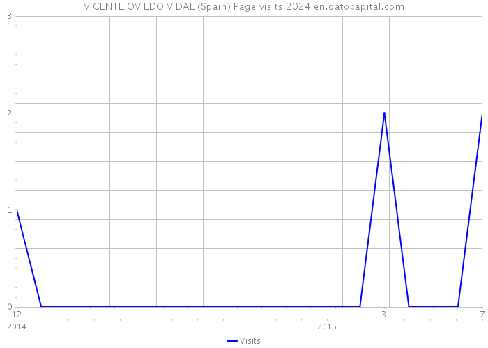 VICENTE OVIEDO VIDAL (Spain) Page visits 2024 