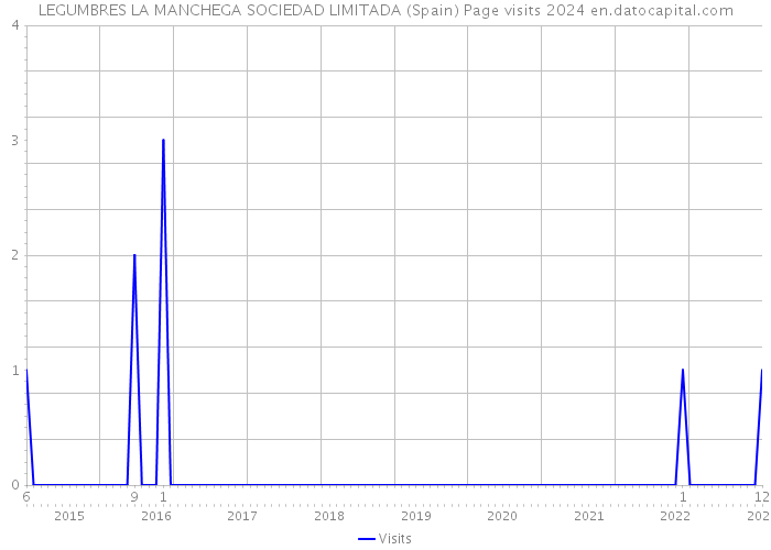 LEGUMBRES LA MANCHEGA SOCIEDAD LIMITADA (Spain) Page visits 2024 