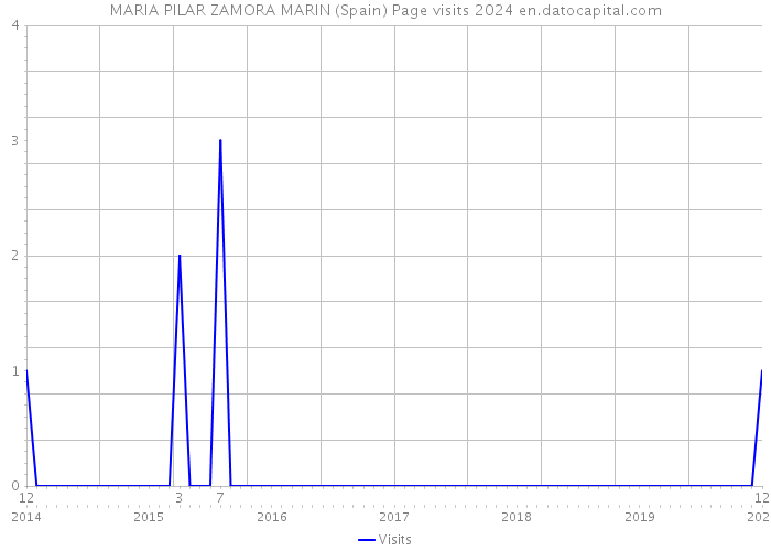 MARIA PILAR ZAMORA MARIN (Spain) Page visits 2024 