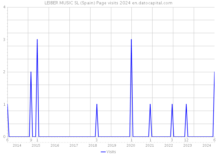 LEIBER MUSIC SL (Spain) Page visits 2024 