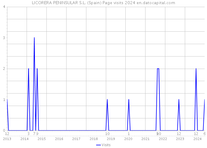 LICORERA PENINSULAR S.L. (Spain) Page visits 2024 