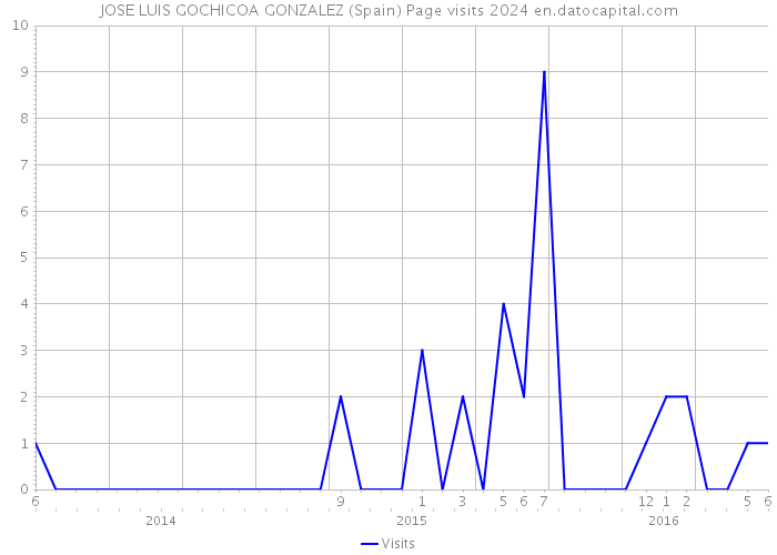 JOSE LUIS GOCHICOA GONZALEZ (Spain) Page visits 2024 