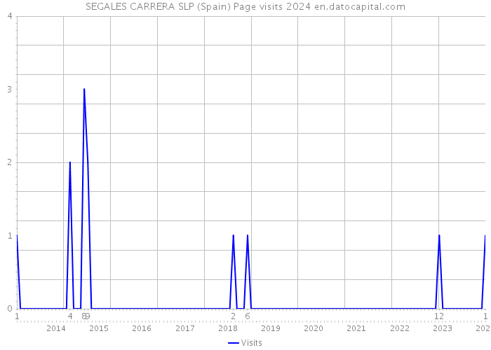 SEGALES CARRERA SLP (Spain) Page visits 2024 