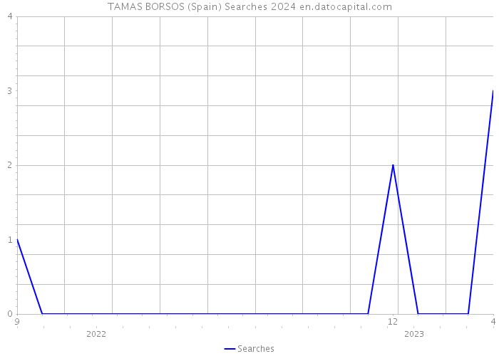 TAMAS BORSOS (Spain) Searches 2024 