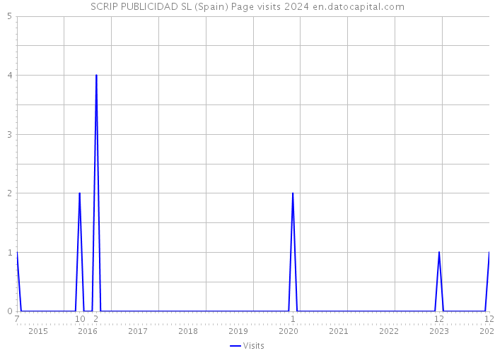 SCRIP PUBLICIDAD SL (Spain) Page visits 2024 