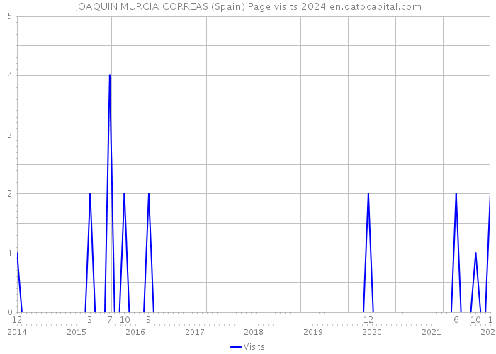 JOAQUIN MURCIA CORREAS (Spain) Page visits 2024 