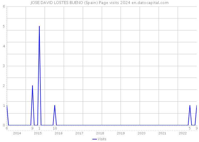 JOSE DAVID LOSTES BUENO (Spain) Page visits 2024 