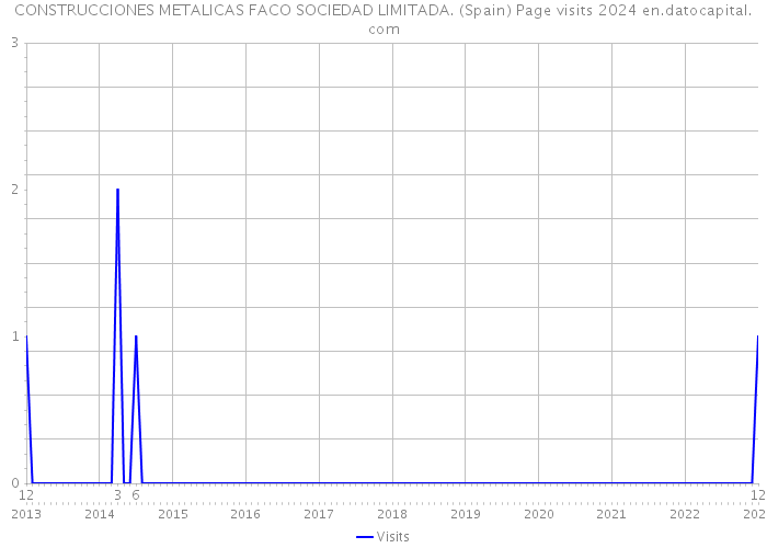 CONSTRUCCIONES METALICAS FACO SOCIEDAD LIMITADA. (Spain) Page visits 2024 