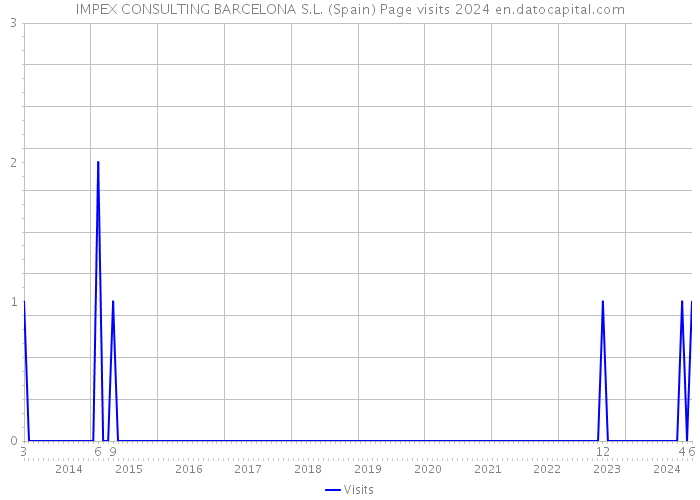 IMPEX CONSULTING BARCELONA S.L. (Spain) Page visits 2024 