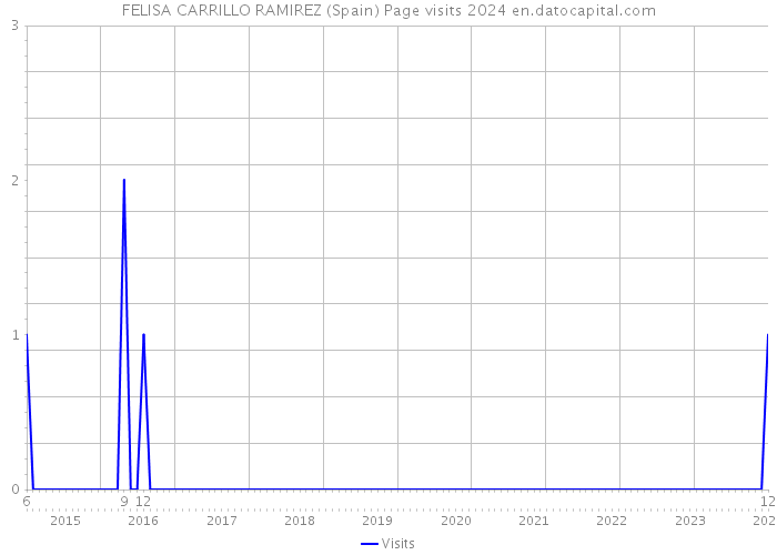 FELISA CARRILLO RAMIREZ (Spain) Page visits 2024 