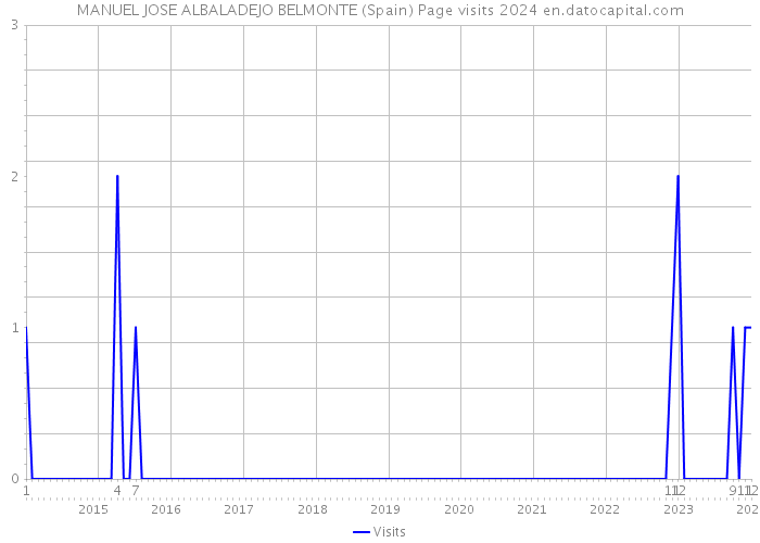 MANUEL JOSE ALBALADEJO BELMONTE (Spain) Page visits 2024 