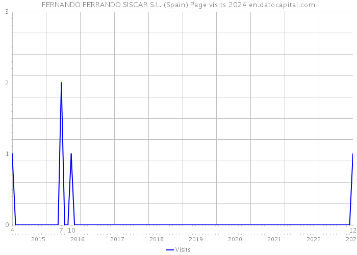 FERNANDO FERRANDO SISCAR S.L. (Spain) Page visits 2024 