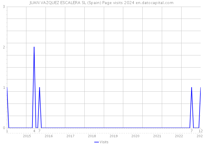 JUAN VAZQUEZ ESCALERA SL (Spain) Page visits 2024 