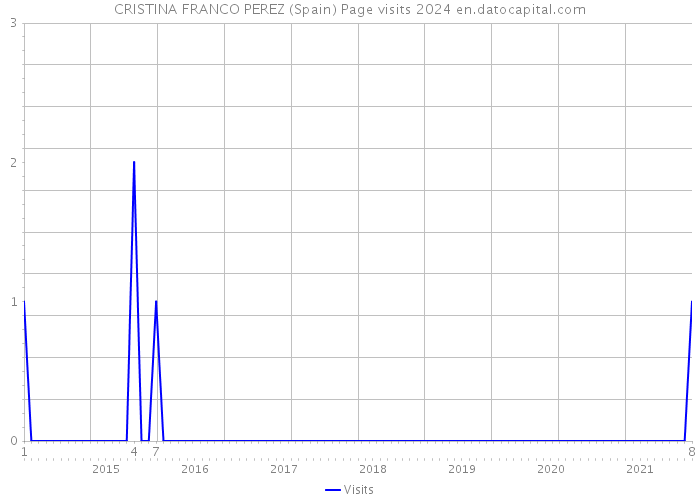 CRISTINA FRANCO PEREZ (Spain) Page visits 2024 