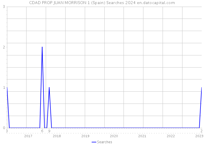 CDAD PROP JUAN MORRISON 1 (Spain) Searches 2024 