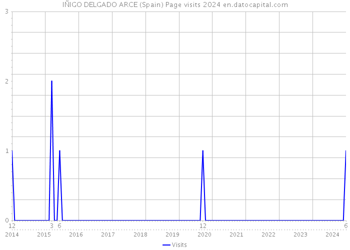 IÑIGO DELGADO ARCE (Spain) Page visits 2024 