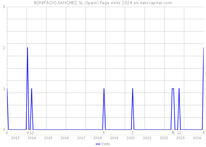 BONIFACIO SANCHEZ, SL (Spain) Page visits 2024 