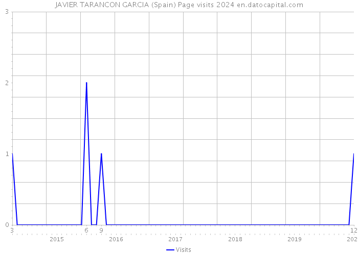 JAVIER TARANCON GARCIA (Spain) Page visits 2024 